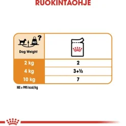 Royal Canin Care Nutrition CCN Coat Care