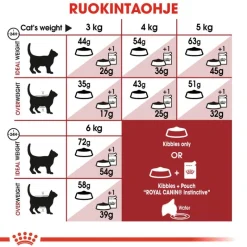 Royal Canin Fit