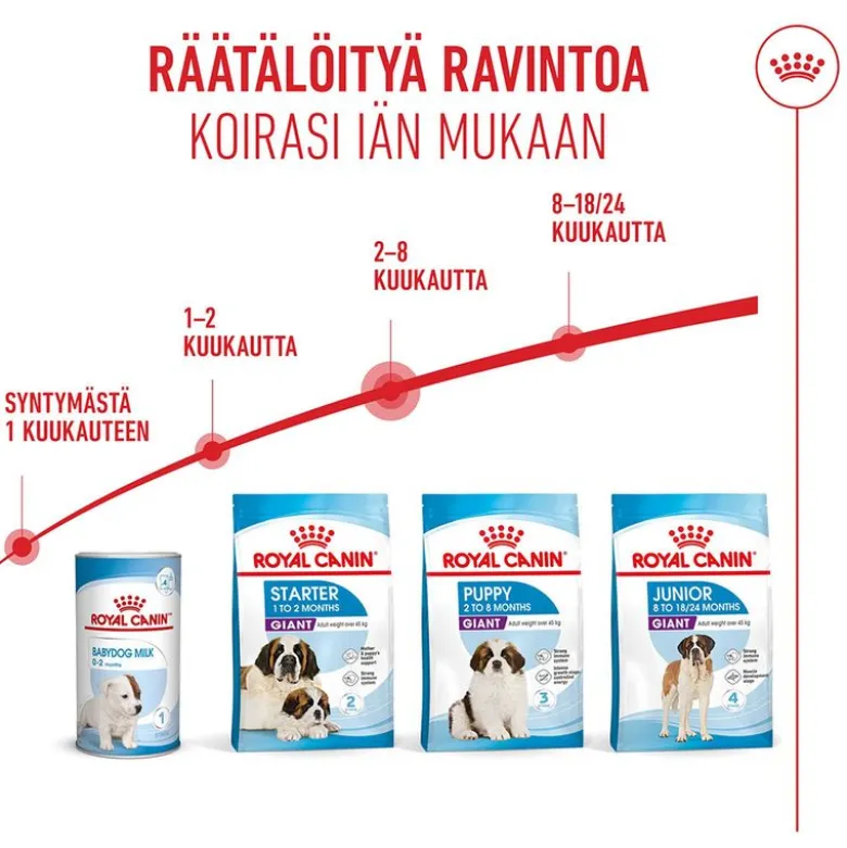 Royal Canin Giant Puppy