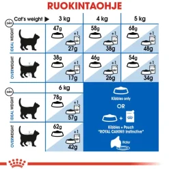 Royal Canin Indoor Appetite Control