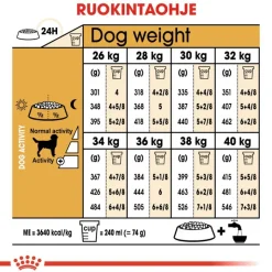 Royal Canin Labrador Retriever Adult