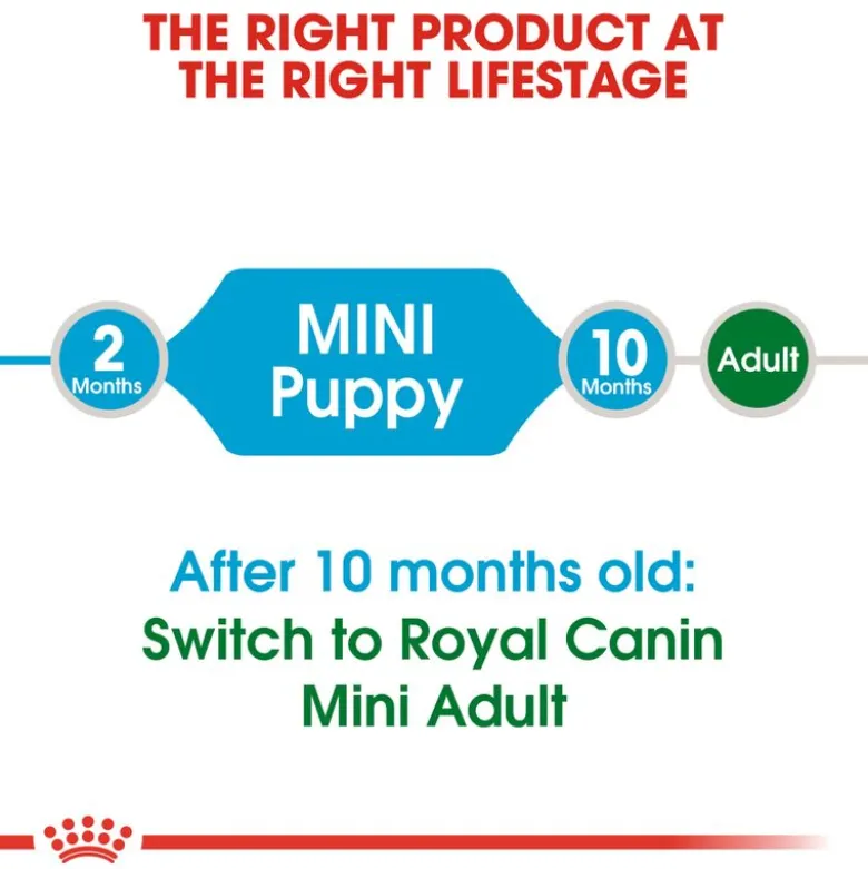Royal Canin Mini Puppy
