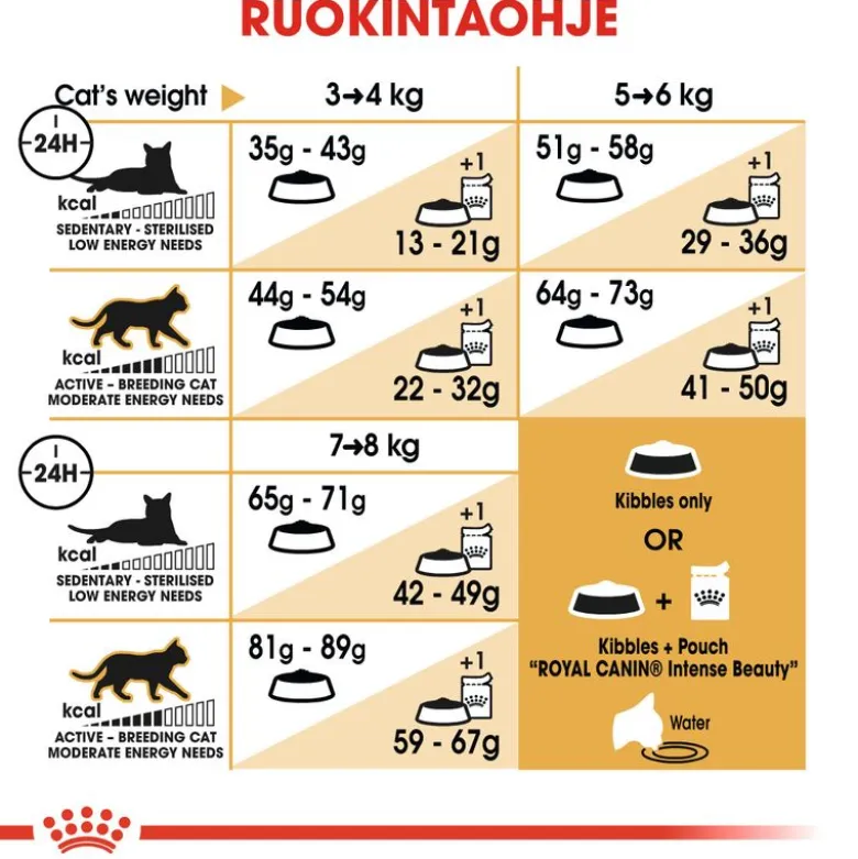 Royal Canin Norwegian Forest Cat Adult
